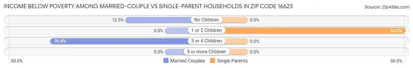 Income Below Poverty Among Married-Couple vs Single-Parent Households in Zip Code 16623