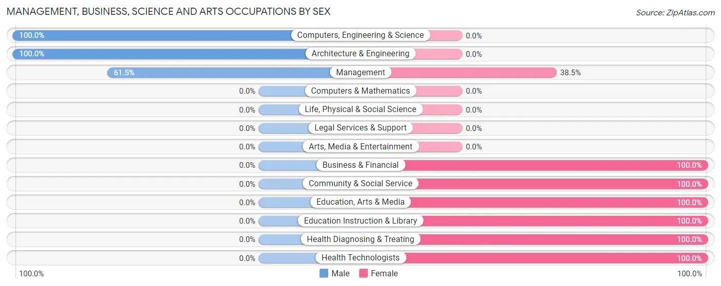 Management, Business, Science and Arts Occupations by Sex in Zip Code 16623