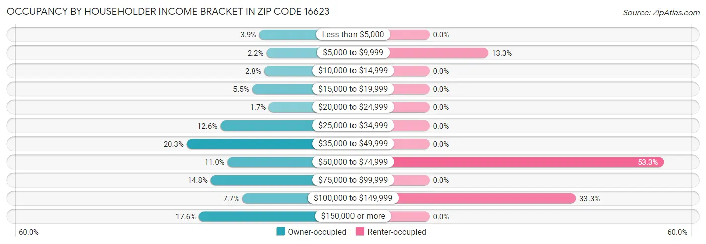 Occupancy by Householder Income Bracket in Zip Code 16623