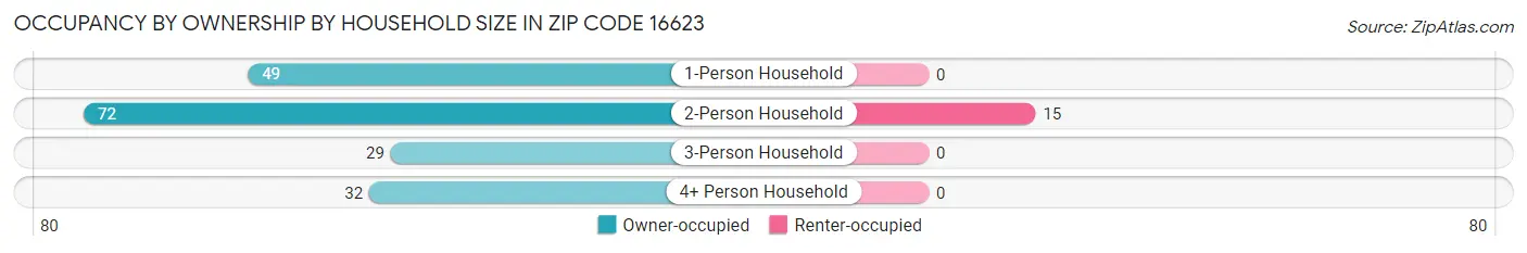 Occupancy by Ownership by Household Size in Zip Code 16623