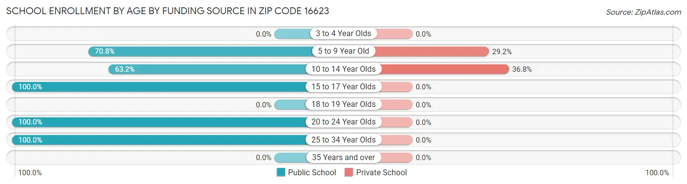 School Enrollment by Age by Funding Source in Zip Code 16623