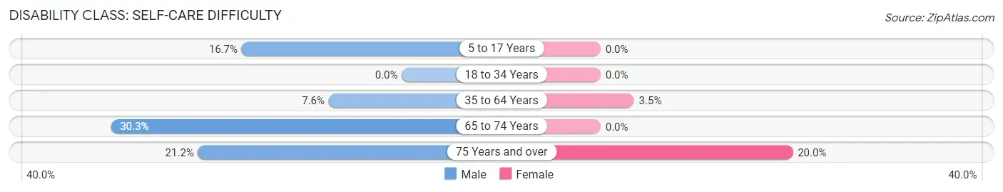 Disability in Zip Code 16623: <span>Self-Care Difficulty</span>