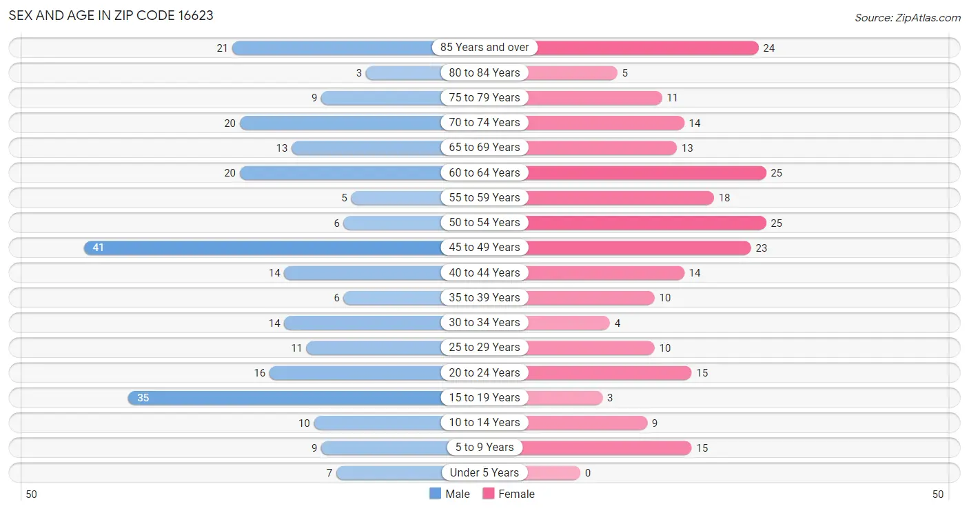 Sex and Age in Zip Code 16623