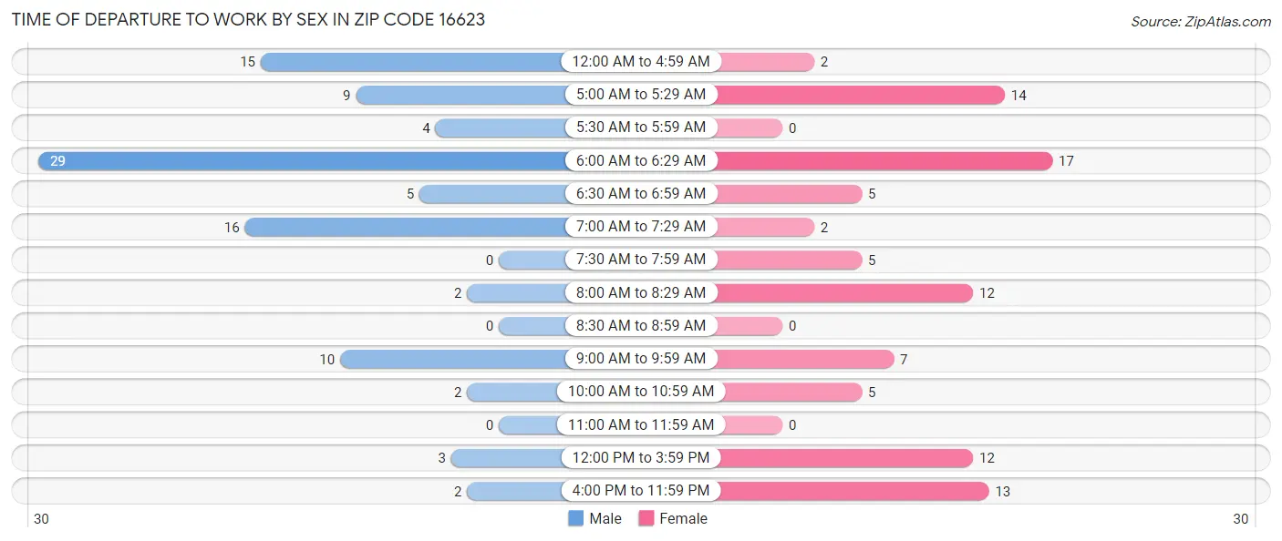 Time of Departure to Work by Sex in Zip Code 16623