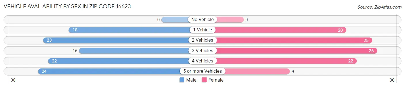 Vehicle Availability by Sex in Zip Code 16623
