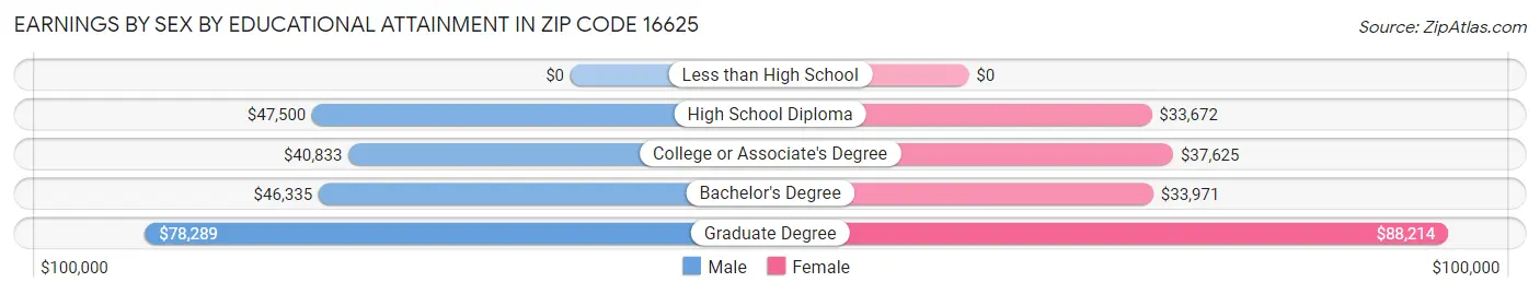 Earnings by Sex by Educational Attainment in Zip Code 16625