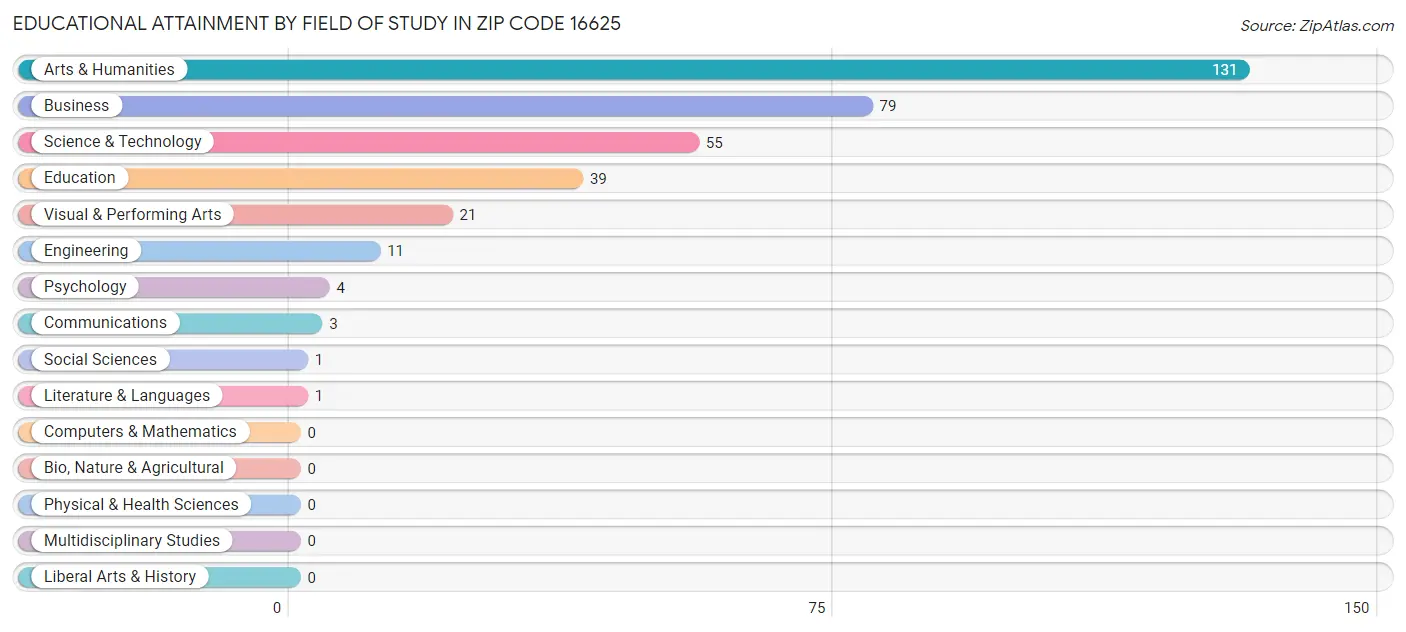 Educational Attainment by Field of Study in Zip Code 16625