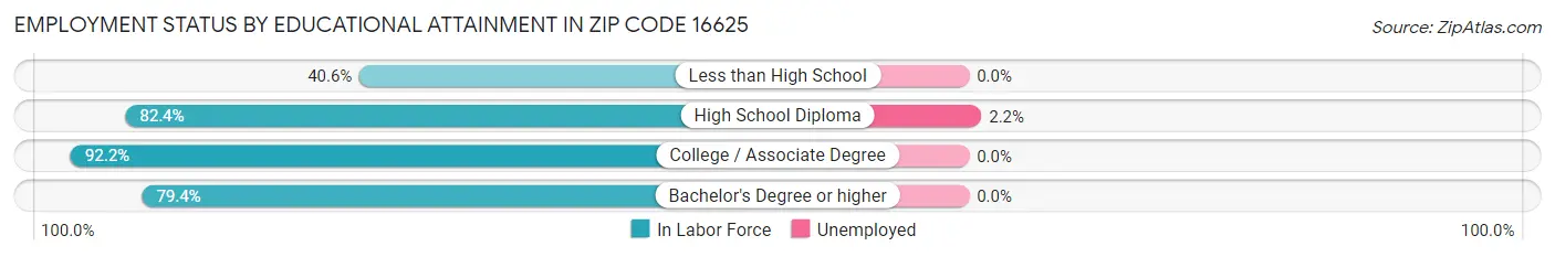 Employment Status by Educational Attainment in Zip Code 16625
