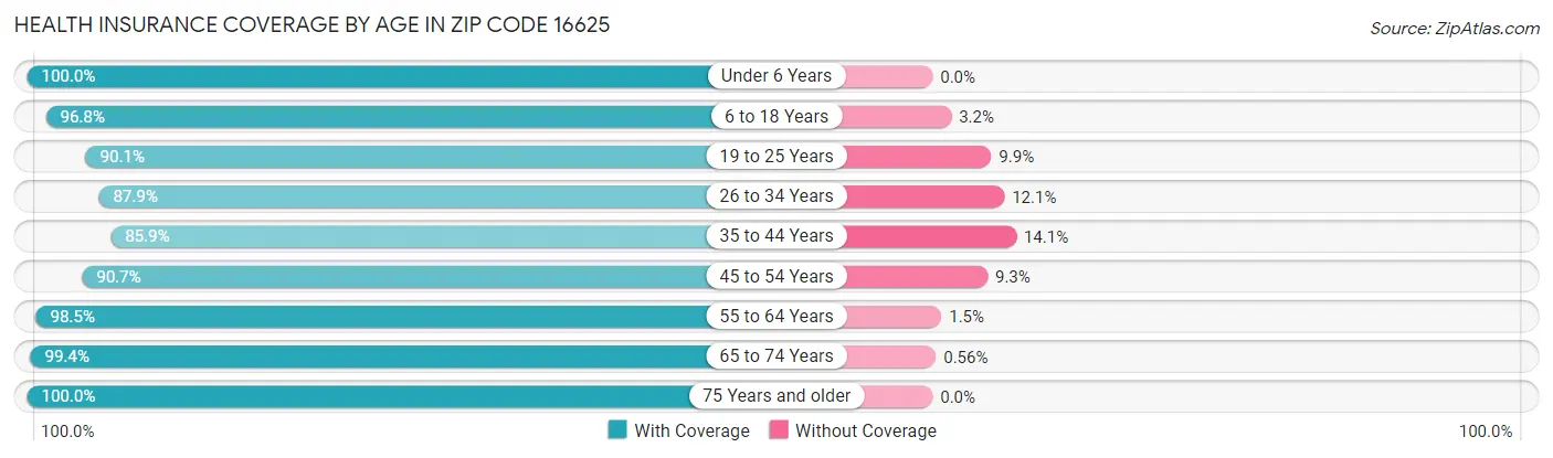 Health Insurance Coverage by Age in Zip Code 16625