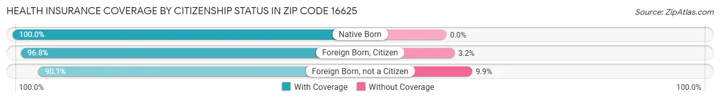Health Insurance Coverage by Citizenship Status in Zip Code 16625