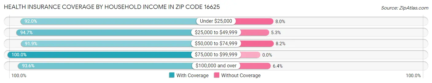 Health Insurance Coverage by Household Income in Zip Code 16625