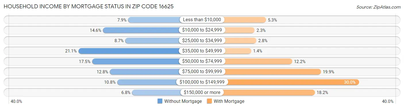 Household Income by Mortgage Status in Zip Code 16625