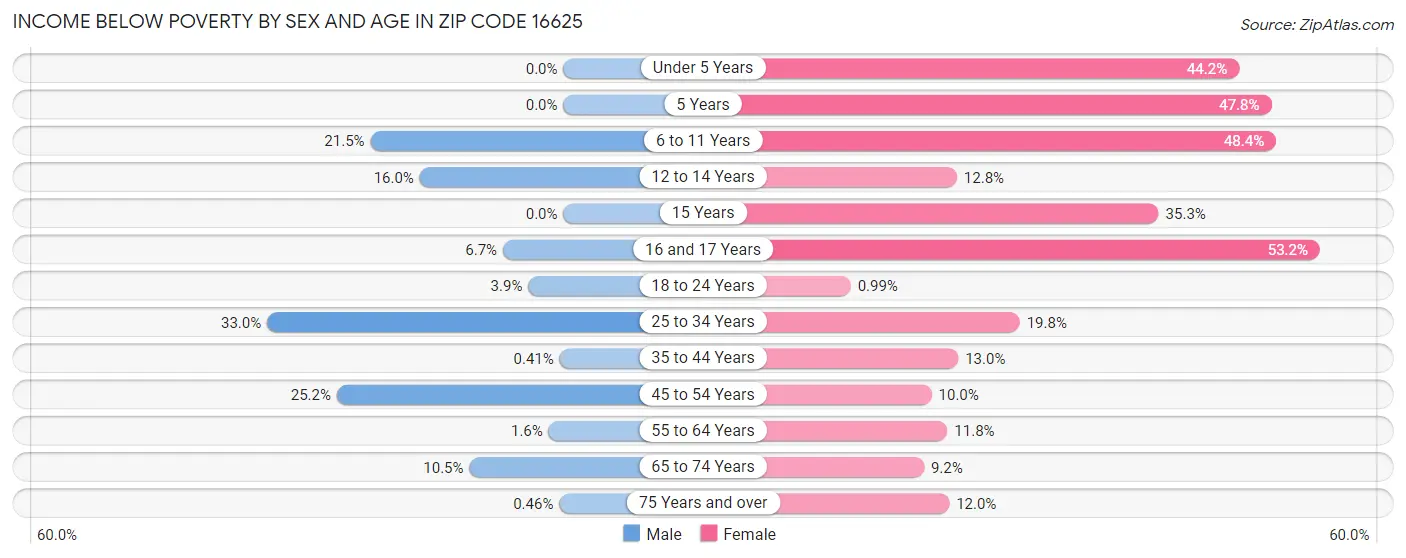 Income Below Poverty by Sex and Age in Zip Code 16625