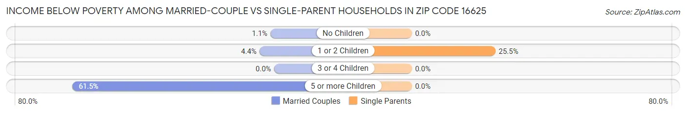 Income Below Poverty Among Married-Couple vs Single-Parent Households in Zip Code 16625