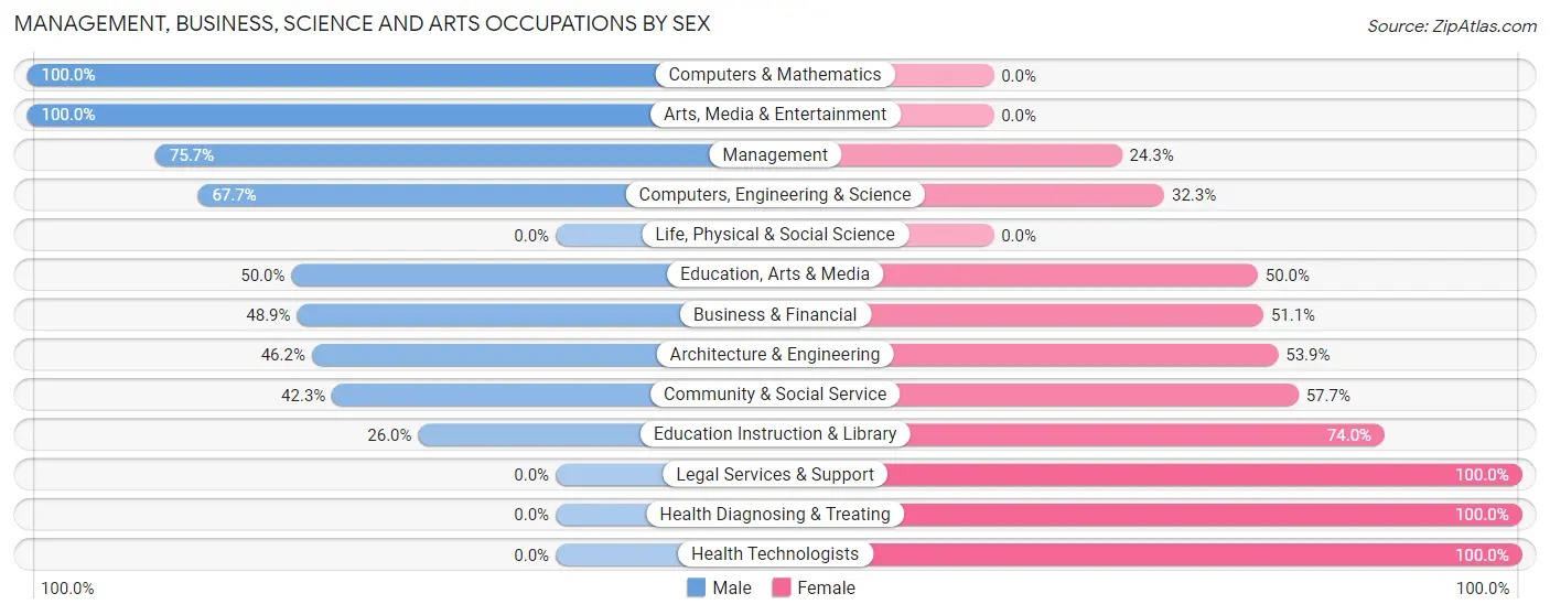Management, Business, Science and Arts Occupations by Sex in Zip Code 16625