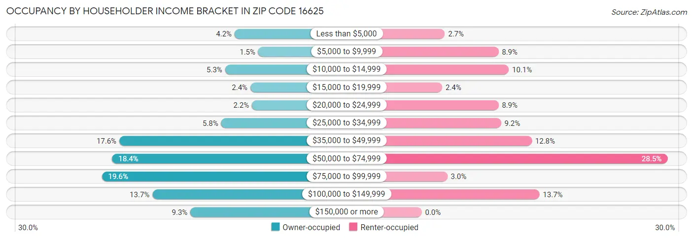 Occupancy by Householder Income Bracket in Zip Code 16625