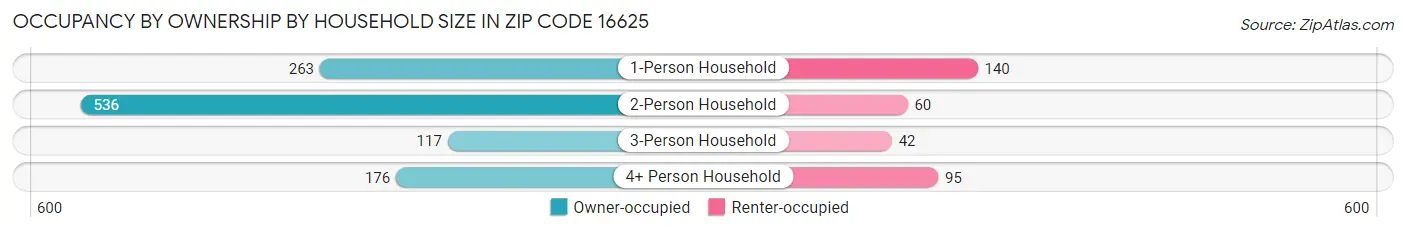 Occupancy by Ownership by Household Size in Zip Code 16625