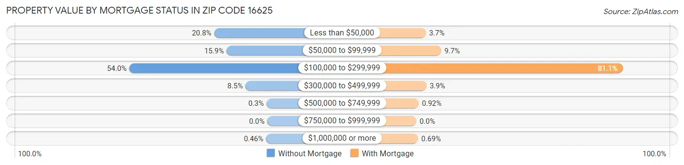 Property Value by Mortgage Status in Zip Code 16625