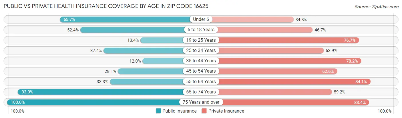 Public vs Private Health Insurance Coverage by Age in Zip Code 16625