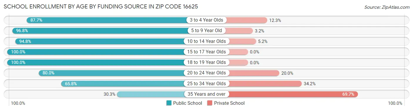 School Enrollment by Age by Funding Source in Zip Code 16625