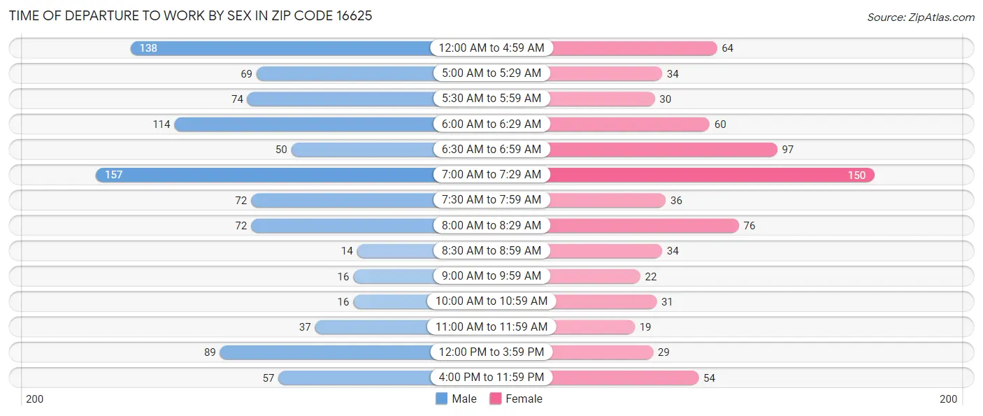 Time of Departure to Work by Sex in Zip Code 16625