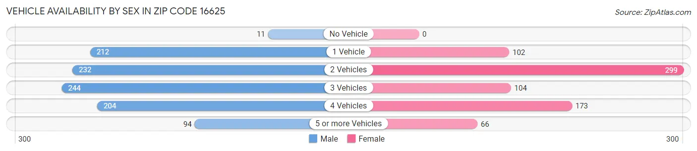 Vehicle Availability by Sex in Zip Code 16625