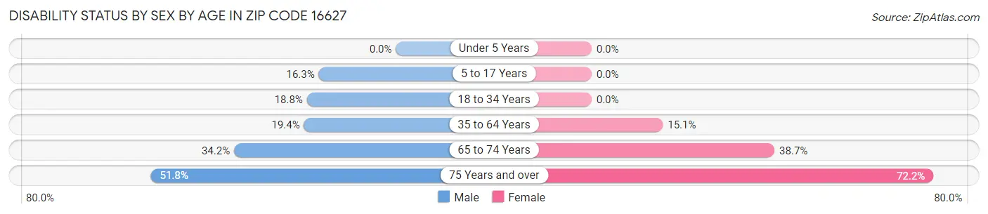 Disability Status by Sex by Age in Zip Code 16627