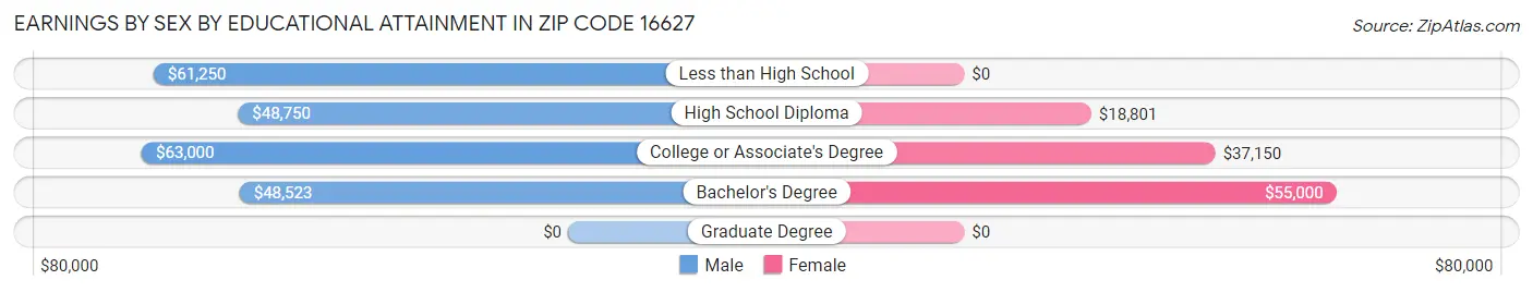 Earnings by Sex by Educational Attainment in Zip Code 16627