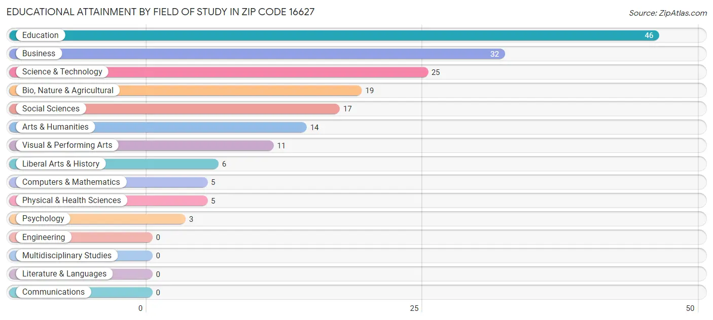 Educational Attainment by Field of Study in Zip Code 16627