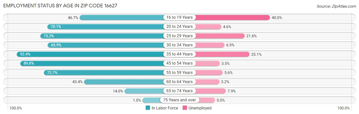 Employment Status by Age in Zip Code 16627