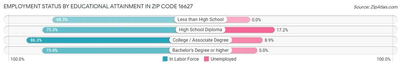 Employment Status by Educational Attainment in Zip Code 16627