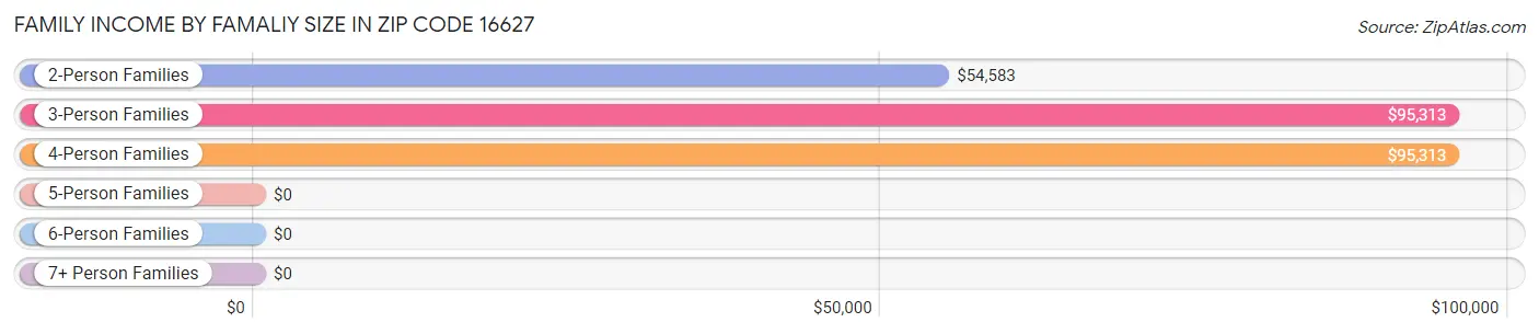 Family Income by Famaliy Size in Zip Code 16627