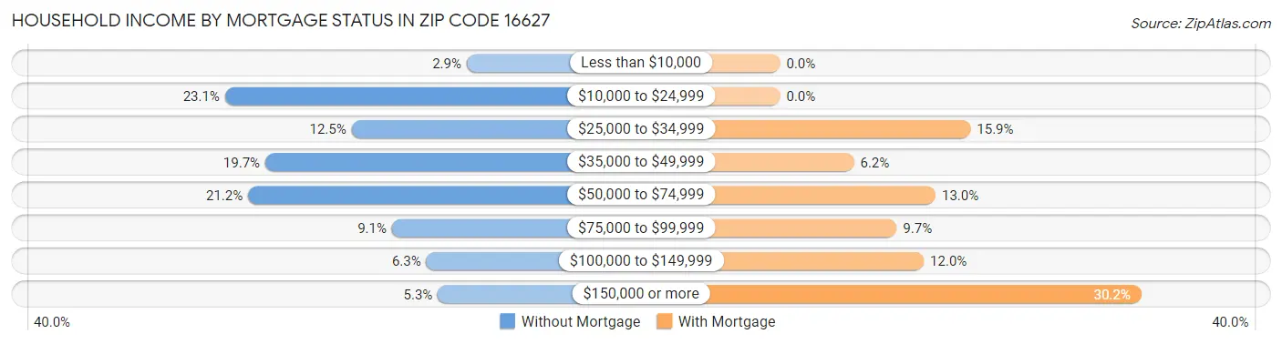Household Income by Mortgage Status in Zip Code 16627