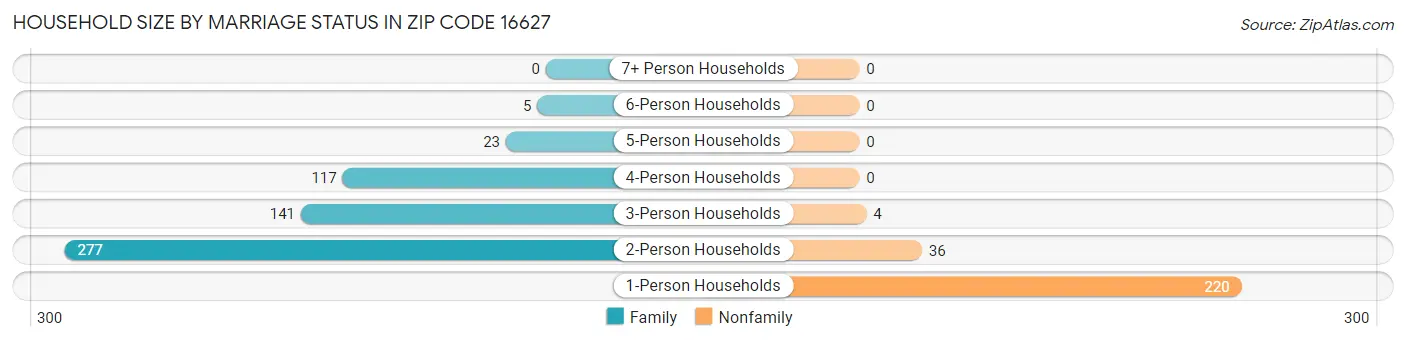 Household Size by Marriage Status in Zip Code 16627