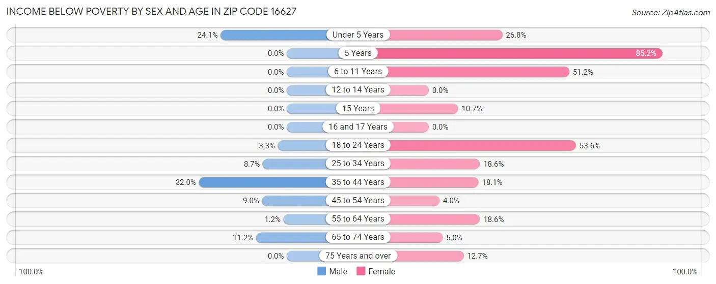 Income Below Poverty by Sex and Age in Zip Code 16627