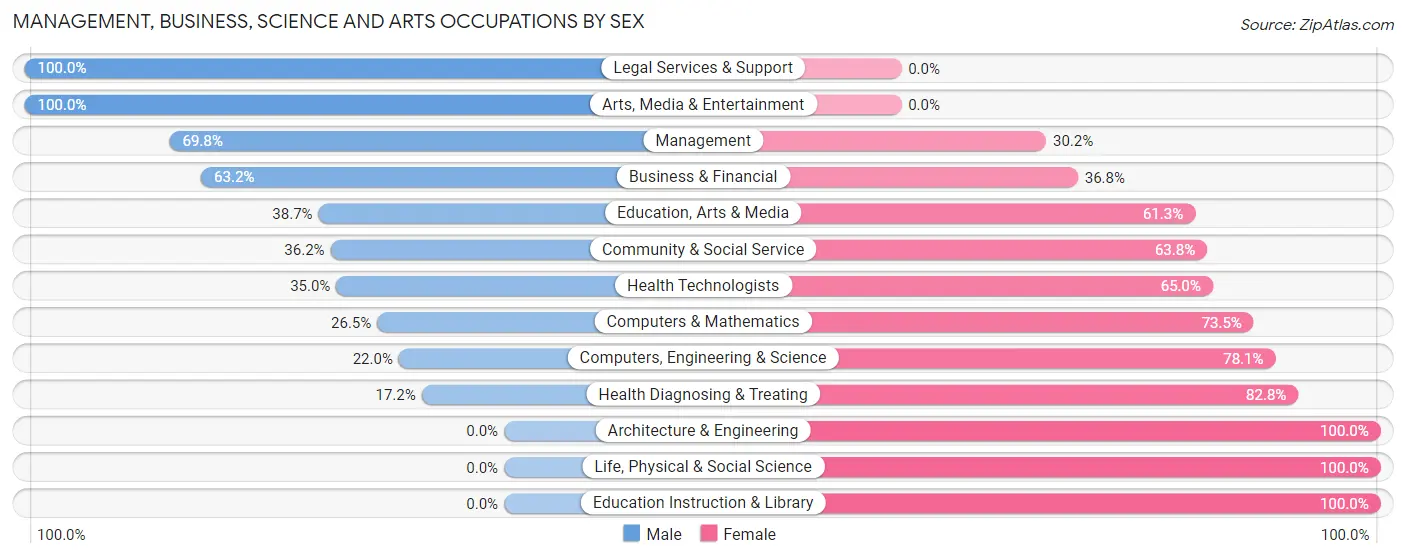 Management, Business, Science and Arts Occupations by Sex in Zip Code 16627