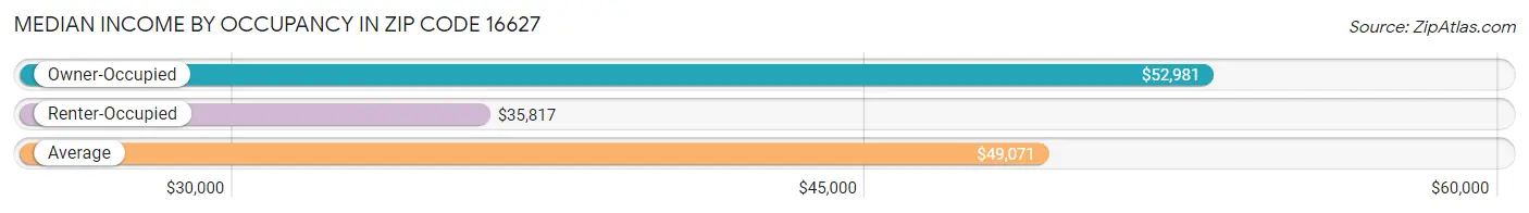 Median Income by Occupancy in Zip Code 16627