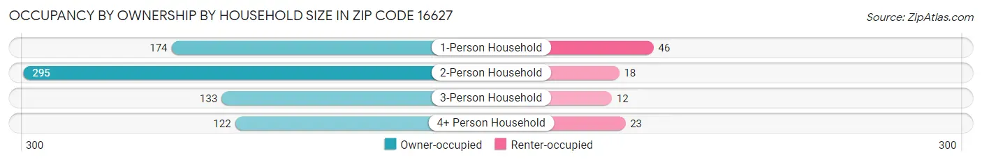 Occupancy by Ownership by Household Size in Zip Code 16627