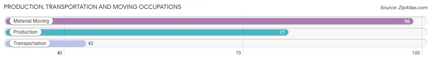 Production, Transportation and Moving Occupations in Zip Code 16627