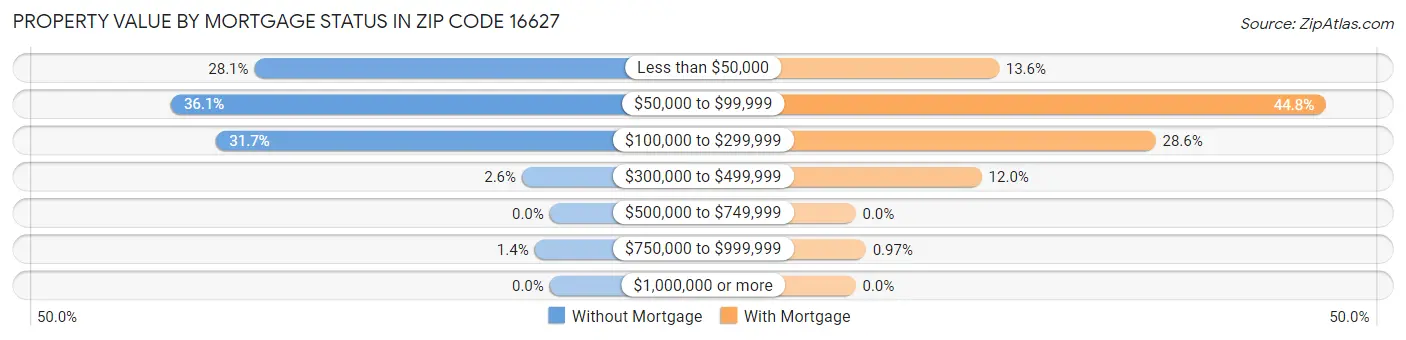 Property Value by Mortgage Status in Zip Code 16627