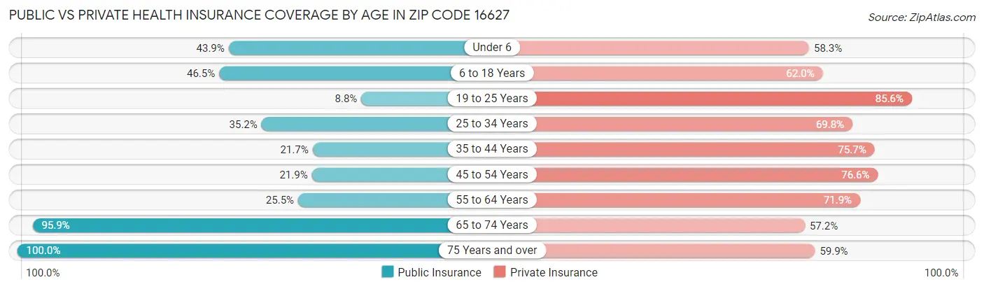 Public vs Private Health Insurance Coverage by Age in Zip Code 16627