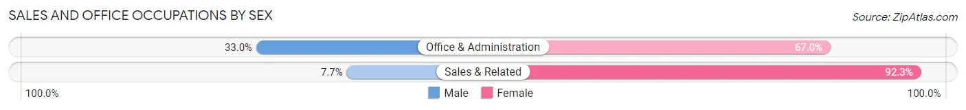 Sales and Office Occupations by Sex in Zip Code 16627