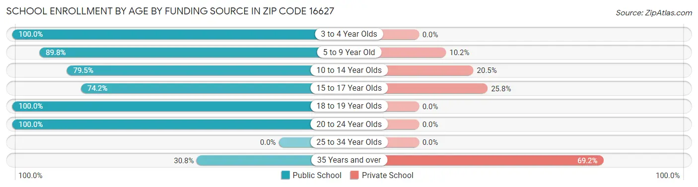 School Enrollment by Age by Funding Source in Zip Code 16627