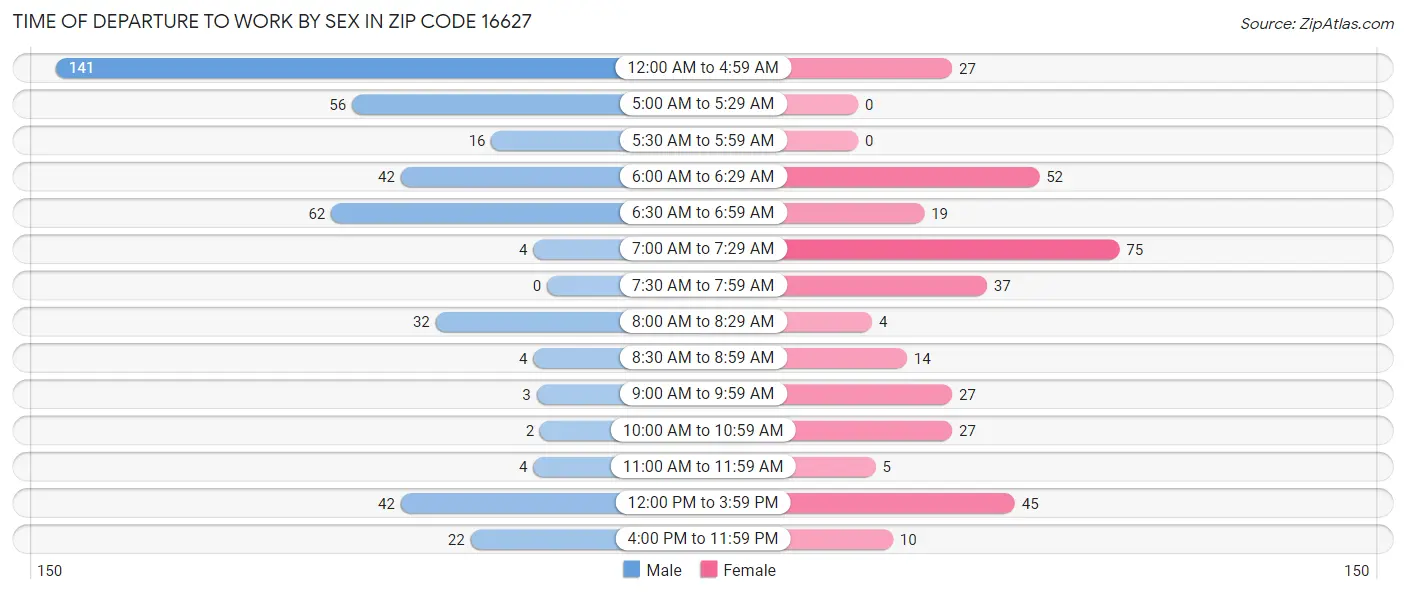 Time of Departure to Work by Sex in Zip Code 16627