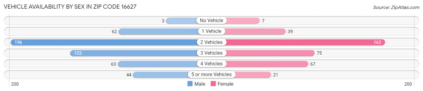 Vehicle Availability by Sex in Zip Code 16627