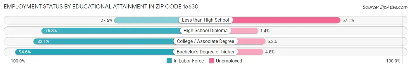 Employment Status by Educational Attainment in Zip Code 16630