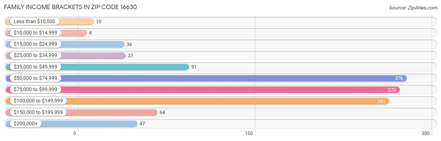 Family Income Brackets in Zip Code 16630