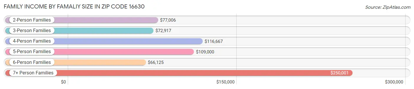 Family Income by Famaliy Size in Zip Code 16630