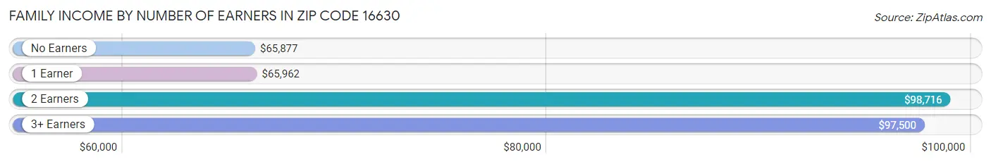 Family Income by Number of Earners in Zip Code 16630