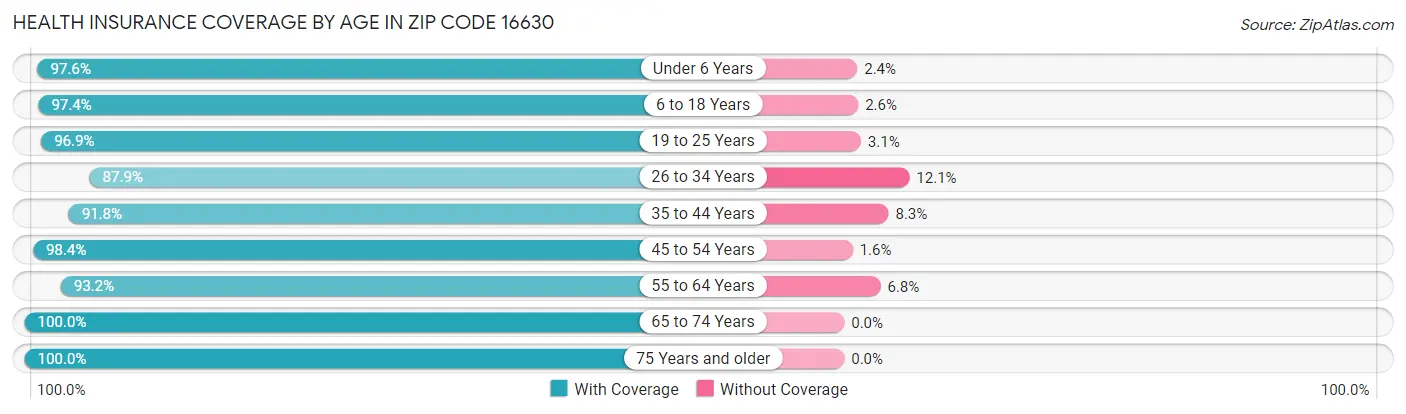 Health Insurance Coverage by Age in Zip Code 16630